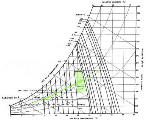 Building Bioclimatic Chart